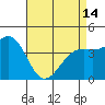 Tide chart for Santa Barbara, California on 2024/04/14