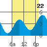 Tide chart for Santa Barbara, California on 2024/04/22