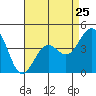 Tide chart for Santa Barbara, California on 2024/04/25