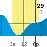 Tide chart for Santa Barbara, California on 2024/04/29