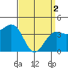 Tide chart for Santa Barbara, California on 2024/04/2