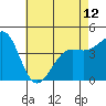Tide chart for Santa Barbara, California on 2024/05/12