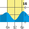 Tide chart for Santa Barbara, California on 2024/05/16