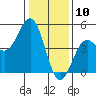 Tide chart for Monterey Bay, Santa Cruz, California on 2021/01/10