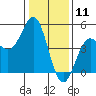 Tide chart for Monterey Bay, Santa Cruz, California on 2021/01/11