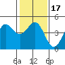 Tide chart for Monterey Bay, Santa Cruz, California on 2021/01/17