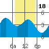 Tide chart for Monterey Bay, Santa Cruz, California on 2021/01/18