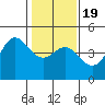 Tide chart for Monterey Bay, Santa Cruz, California on 2021/01/19