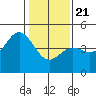 Tide chart for Monterey Bay, Santa Cruz, California on 2021/01/21