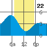Tide chart for Monterey Bay, Santa Cruz, California on 2021/01/22