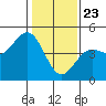 Tide chart for Monterey Bay, Santa Cruz, California on 2021/01/23
