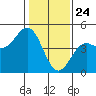 Tide chart for Monterey Bay, Santa Cruz, California on 2021/01/24