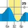 Tide chart for Monterey Bay, Santa Cruz, California on 2021/01/25