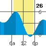 Tide chart for Monterey Bay, Santa Cruz, California on 2021/01/26