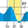 Tide chart for Monterey Bay, Santa Cruz, California on 2021/01/27