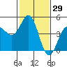 Tide chart for Monterey Bay, Santa Cruz, California on 2021/01/29