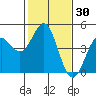 Tide chart for Monterey Bay, Santa Cruz, California on 2021/01/30