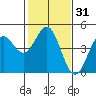 Tide chart for Monterey Bay, Santa Cruz, California on 2021/01/31