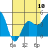 Tide chart for Monterey Bay, Santa Cruz, California on 2024/05/10