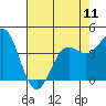 Tide chart for Monterey Bay, Santa Cruz, California on 2024/05/11