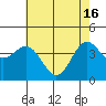 Tide chart for Monterey Bay, Santa Cruz, California on 2024/05/16