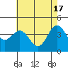 Tide chart for Monterey Bay, Santa Cruz, California on 2024/05/17
