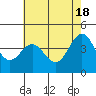 Tide chart for Monterey Bay, Santa Cruz, California on 2024/05/18