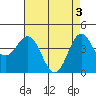 Tide chart for Monterey Bay, Santa Cruz, California on 2024/05/3
