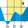 Tide chart for Monterey Bay, Santa Cruz, California on 2024/05/9
