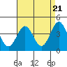 Tide chart for Municipal Pier, Santa Monica, California on 2024/04/21