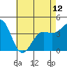 Tide chart for Municipal Pier, Santa Monica, California on 2024/05/12