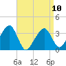 Tide chart for Saquatucket Harbor, Nantucket Sound, Massachusetts on 2023/04/10