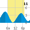 Tide chart for Saquatucket Harbor, Nantucket Sound, Massachusetts on 2023/04/11