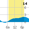Tide chart for Sarasota, Florida on 2023/04/14