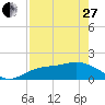Tide chart for Sarasota, Florida on 2023/04/27