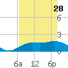 Tide chart for Sarasota, Florida on 2023/04/28