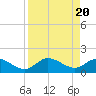 Tide chart for Sarasota, Florida on 2024/04/20
