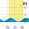 Tide chart for Chesapeake Bay, Sassafras River, Betterton, Maryland on 2024/03/23