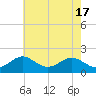 Tide chart for Chesapeake Bay, Sassafras River, Betterton, Maryland on 2024/05/17