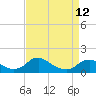 Tide chart for Rappahannock River, Saunders Wharf, Virginia on 2023/04/12