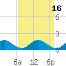 Tide chart for Rappahannock River, Saunders Wharf, Virginia on 2023/04/16