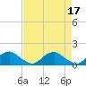 Tide chart for Rappahannock River, Saunders Wharf, Virginia on 2023/04/17