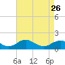 Tide chart for Rappahannock River, Saunders Wharf, Virginia on 2023/04/26