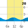 Tide chart for Rappahannock River, Saunders Wharf, Virginia on 2023/04/28