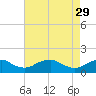 Tide chart for Rappahannock River, Saunders Wharf, Virginia on 2023/04/29