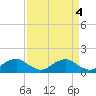 Tide chart for Rappahannock River, Saunders Wharf, Virginia on 2023/04/4