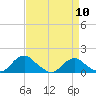 Tide chart for Rappahannock River, Saunders Wharf, Virginia on 2024/04/10