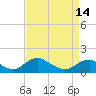 Tide chart for Rappahannock River, Saunders Wharf, Virginia on 2024/04/14