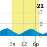 Tide chart for Rappahannock River, Saunders Wharf, Virginia on 2024/04/21