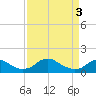 Tide chart for Rappahannock River, Saunders Wharf, Virginia on 2024/04/3